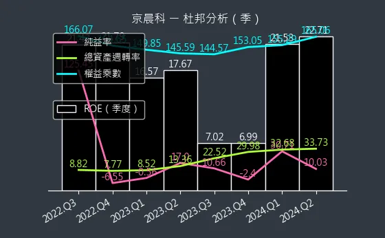 6419 京晨科 杜邦分析