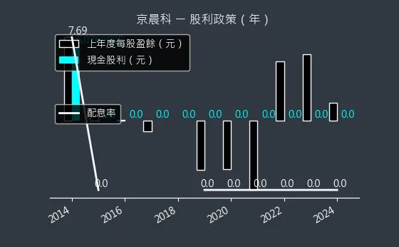 6419 京晨科 股利政策