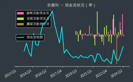 6419 京晨科 現金流狀況