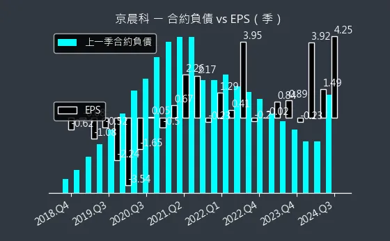 6419 京晨科 合約負債