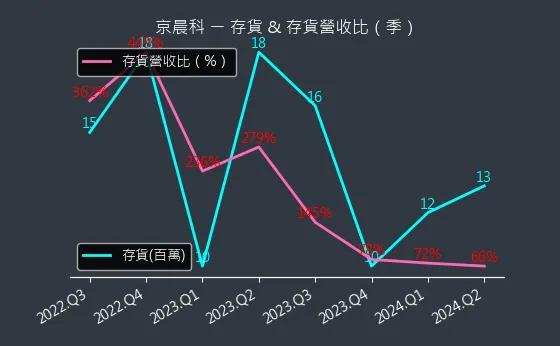 6419 京晨科 存貨與存貨營收比