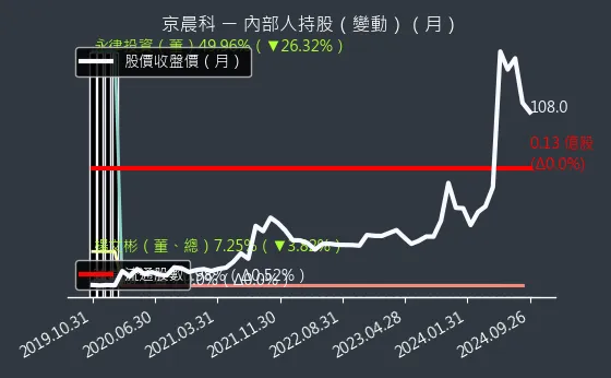 6419 京晨科 內部人持股