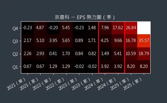 6419 京晨科 EPS 熱力圖