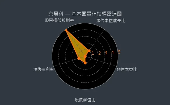 6419 京晨科 基本面量化指標雷達圖
