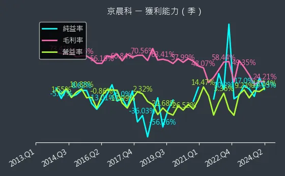 6419 京晨科 獲利能力