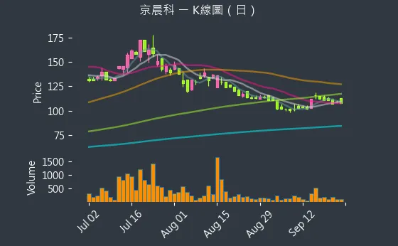 6419 京晨科 K線圖（日）