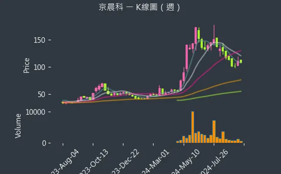 6419 京晨科 K線圖（週）