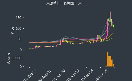 6419 京晨科 K線圖（月）