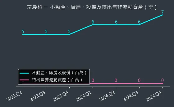 6419 京晨科 不動產、廠房、設備及待出售非流動資產變化圖