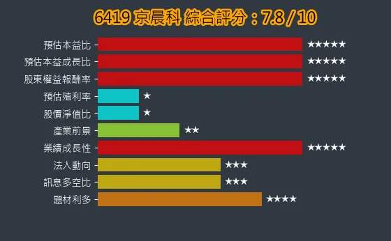 6419 京晨科 綜合評分