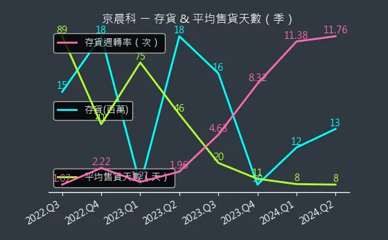 6419 京晨科 存貨與平均售貨天數