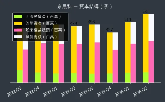 6419 京晨科 資本結構