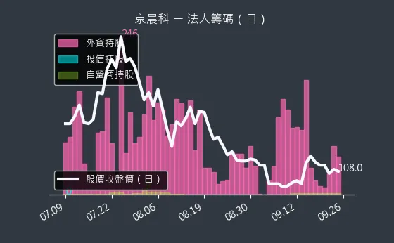 6419 京晨科 法人籌碼