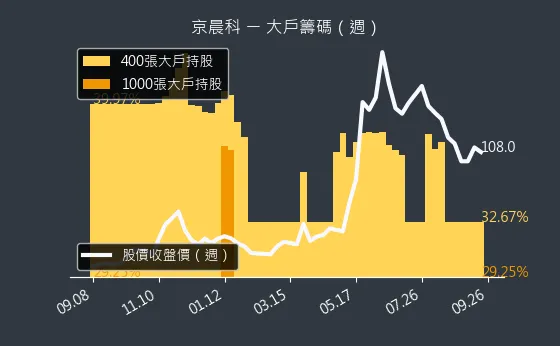 6419 京晨科 大戶籌碼