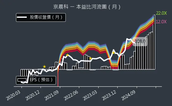 6419 京晨科 本益比河流圖