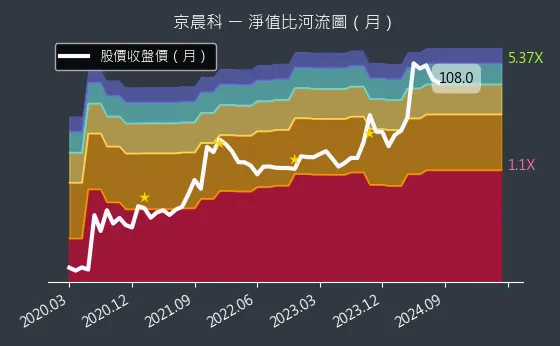 6419 京晨科 淨值比河流圖