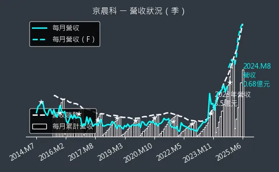 6419 京晨科 營收狀況