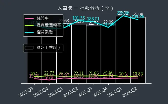 2640 大車隊 杜邦分析