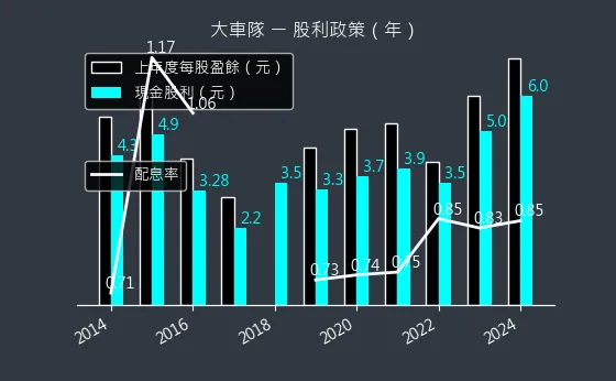 2640 大車隊 股利政策