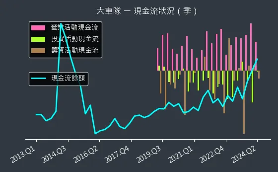 2640 大車隊 現金流狀況