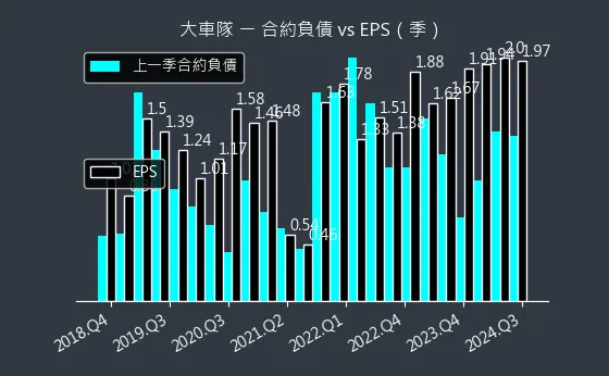 2640 大車隊 合約負債