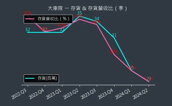 2640 大車隊 存貨與存貨營收比