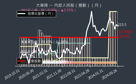 2640 大車隊 內部人持股