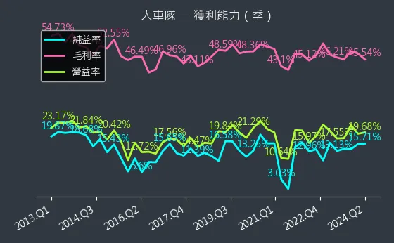 2640 大車隊 獲利能力