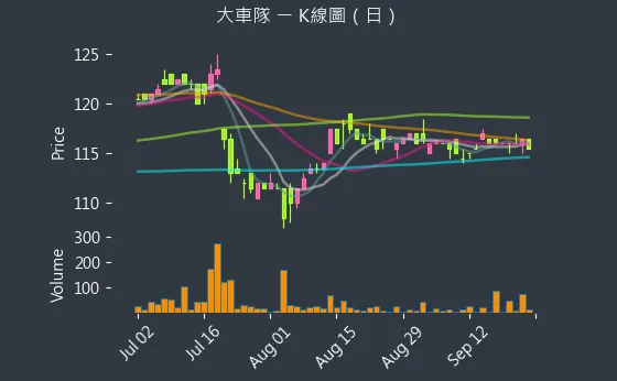 2640 大車隊 K線圖（日）