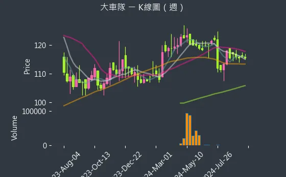 2640 大車隊 K線圖（週）