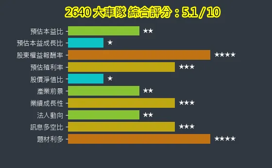 2640 大車隊 綜合評分