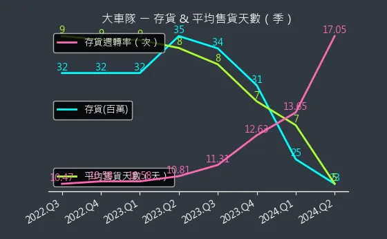 2640 大車隊 存貨與平均售貨天數