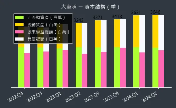 2640 大車隊 資本結構