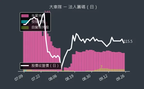 2640 大車隊 法人籌碼