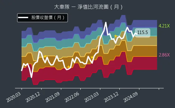 2640 大車隊 淨值比河流圖