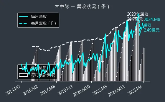 2640 大車隊 營收狀況