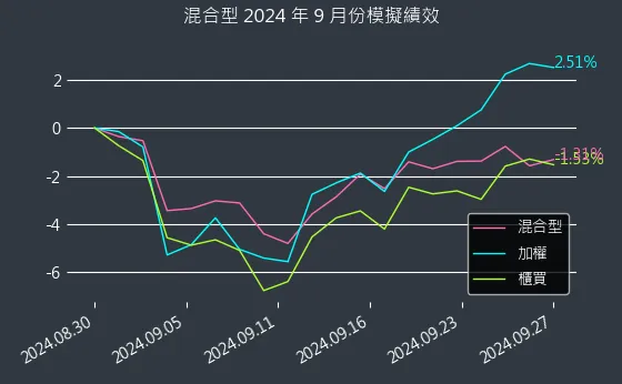 專題演算法選股：2024年9月模擬績效圖表