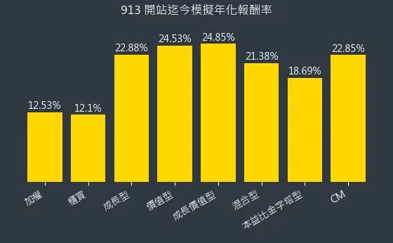 混合型開始迄今年化報酬率（不含股息）