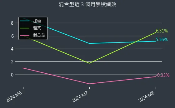 混合型近 3 個月累積績效