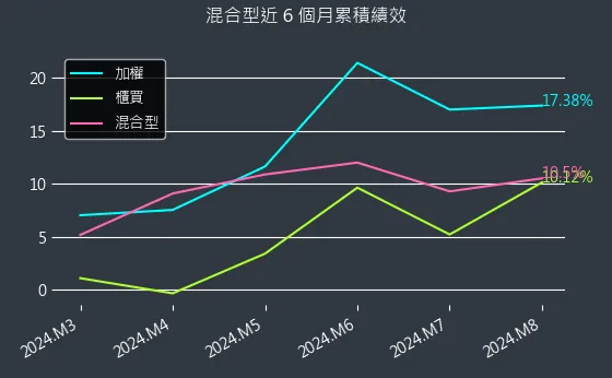 混合型近 6 個月累積績效