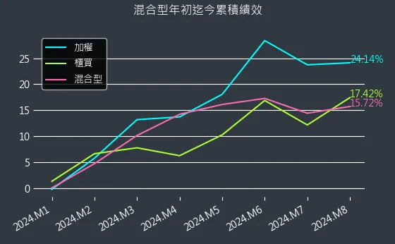 混合型近初迄今累積績效