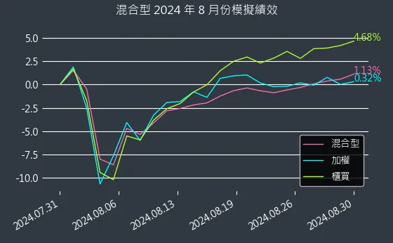 混合型近 1 個月累積績效