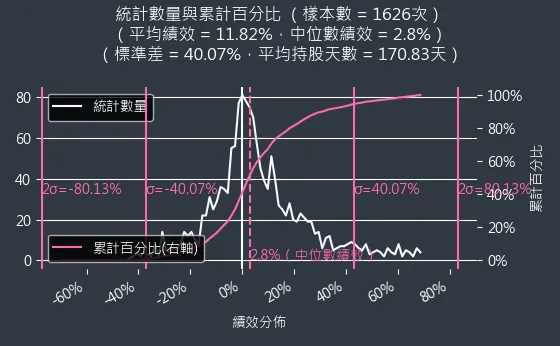 混合型投資組合機率密度函數