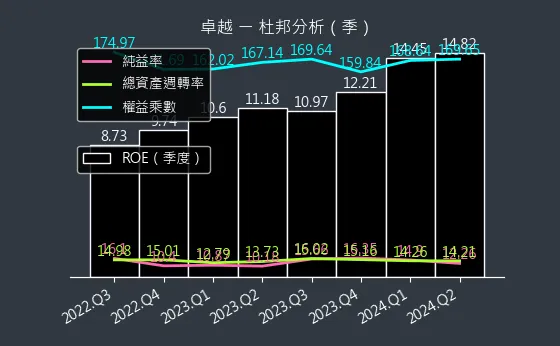 2496 卓越 杜邦分析