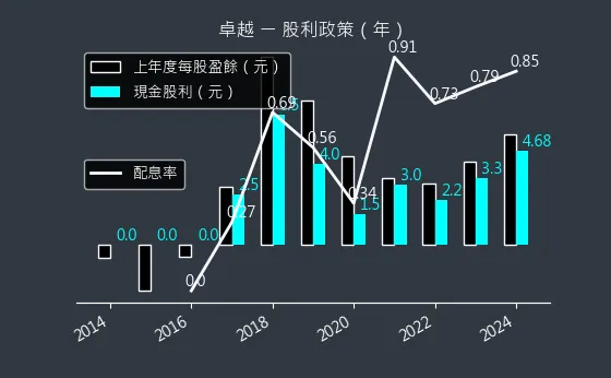 2496 卓越 股利政策