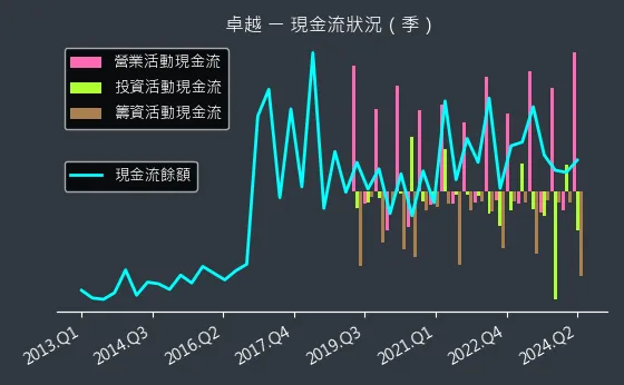 2496 卓越 現金流狀況