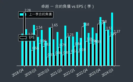 2496 卓越 合約負債