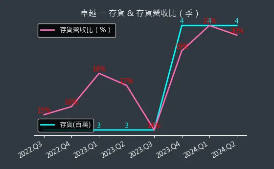 2496 卓越 存貨與存貨營收比