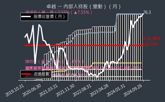 2496 卓越 內部人持股