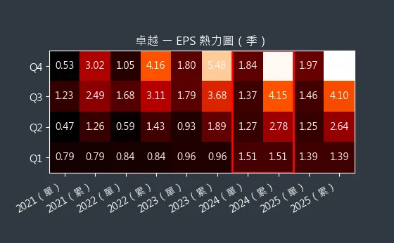 2496 卓越 EPS 熱力圖